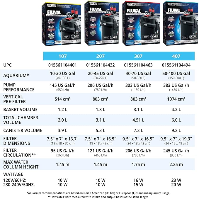 Fluval 107 Perfomance Canister Filter - for Aquariums Up to 30 Gallons - Aquarium Canister Filter
