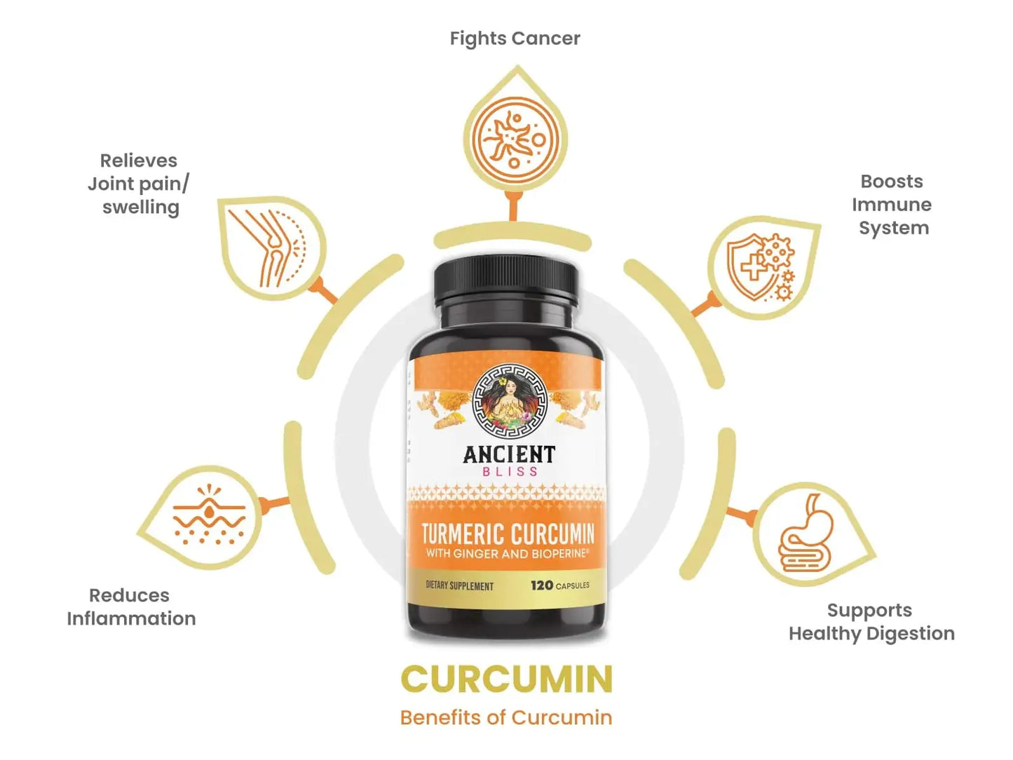 Ancient Bliss Turmeric Curcumin 1500mg 120 Caps Ginger Black Pepper