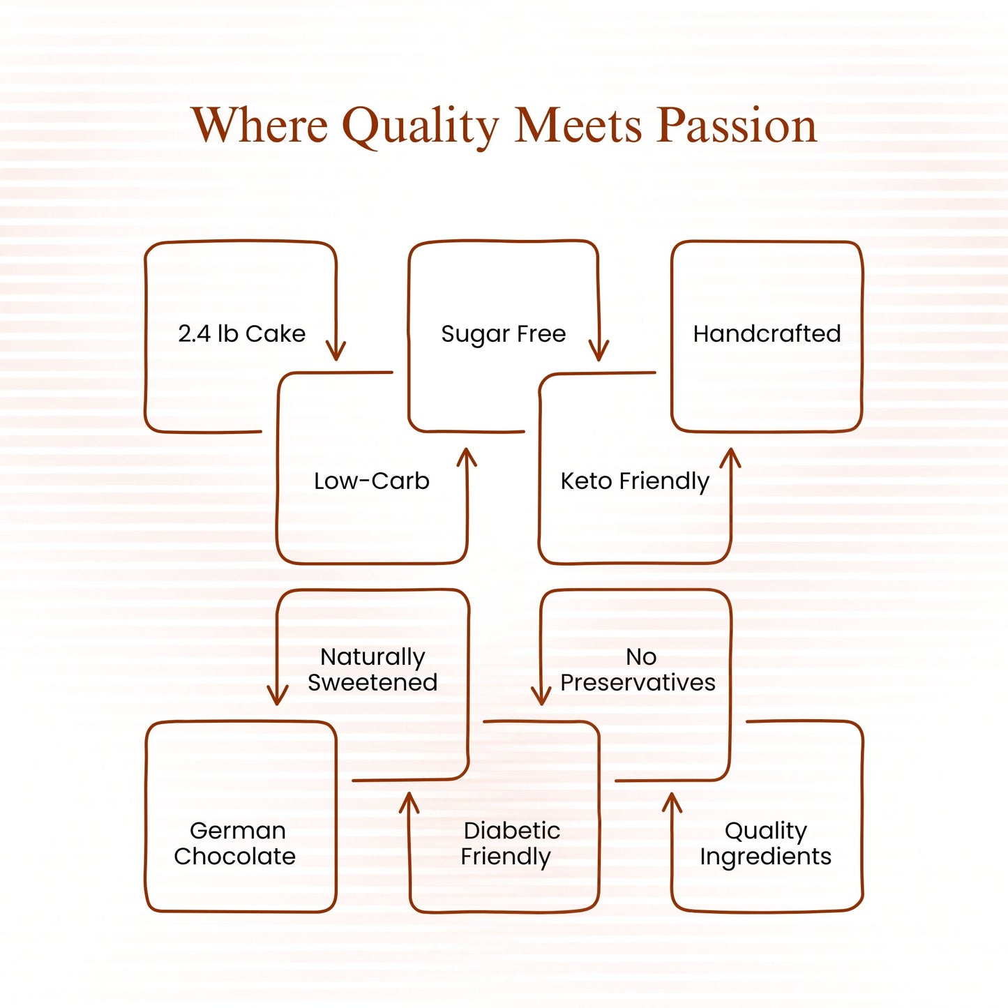 Andy Anand Sugar Free Black Forest Cake Gateau, Keto & Diabetic Friendly, No Sugar Added Authentic German Schwarzwälder Kirschtorte, Low Carb Gourmet Chocolate Cherry Dessert, 2.8 lbs
