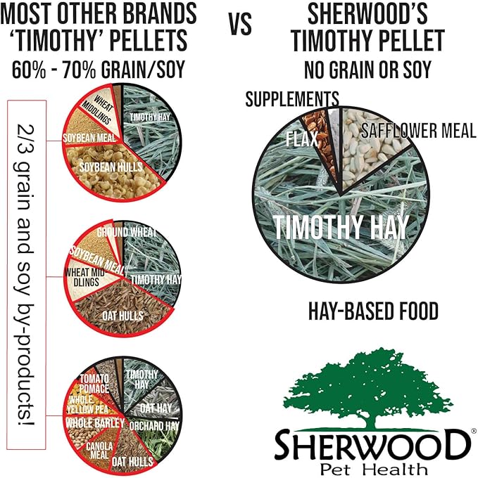 Sherwood Pet Health Adult Guinea Pig Food Measured Timothy Pellet (10 Pound) Hay-Based, Grain-Free, Soy-Free for Better Digestion
