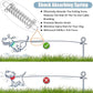 Jenico Dog Tie Out Cable, 10/15/20/30/40/50/70/100/150FT Runner Cable with Swivel Hook and Shock Spring, Yard and Camping Dog Leash Run Tether, Up to 500 LBS