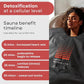 Pro M1 - Infrared Sauna Blanket | Detox, Wellbeing & Recovery | Highest Grade Materials, Adjustable Temp 77-176°F, 6ft x 3ft (Classic Edition)