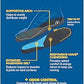 Dr. Scholl's Work All-Day Superior Comfort Insoles with Massaging Gel - Designed for Men & Women with Hard-Working Feet, Eliminates Sore Muscles and Tired Legs, Arch Support Inserts with Odor Control