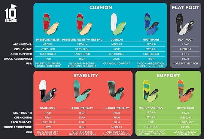10 Seconds 3210 Motion Control Shoe Insoles, M 11, W 13 (2 Pack)