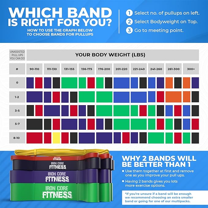 Pull Up Assistance Resistance Bands - Long Loop Power Bands for Men and Women - Strength Power Flexibility Training at Home & Gym - Ebooks & Workout Chart Included by Iron Core Fitness