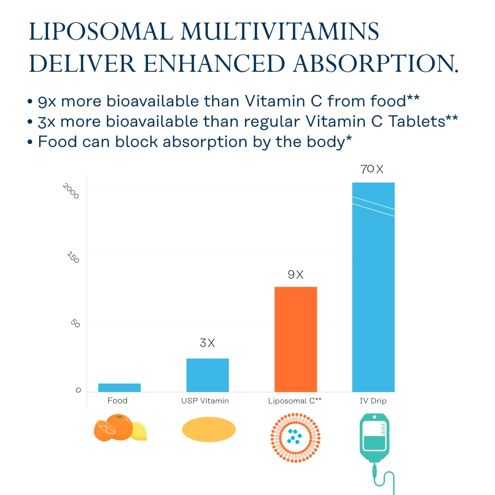 Solaray Liposomal Multivitamin for Women 50 Plus - Enhanced Nutrient Absorption for Holistic Wellness